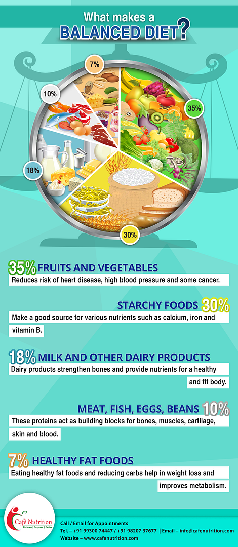 What Makes a Balanced Diet? u2013 Infographic (c) aratishah eating plan for weight loss fast
