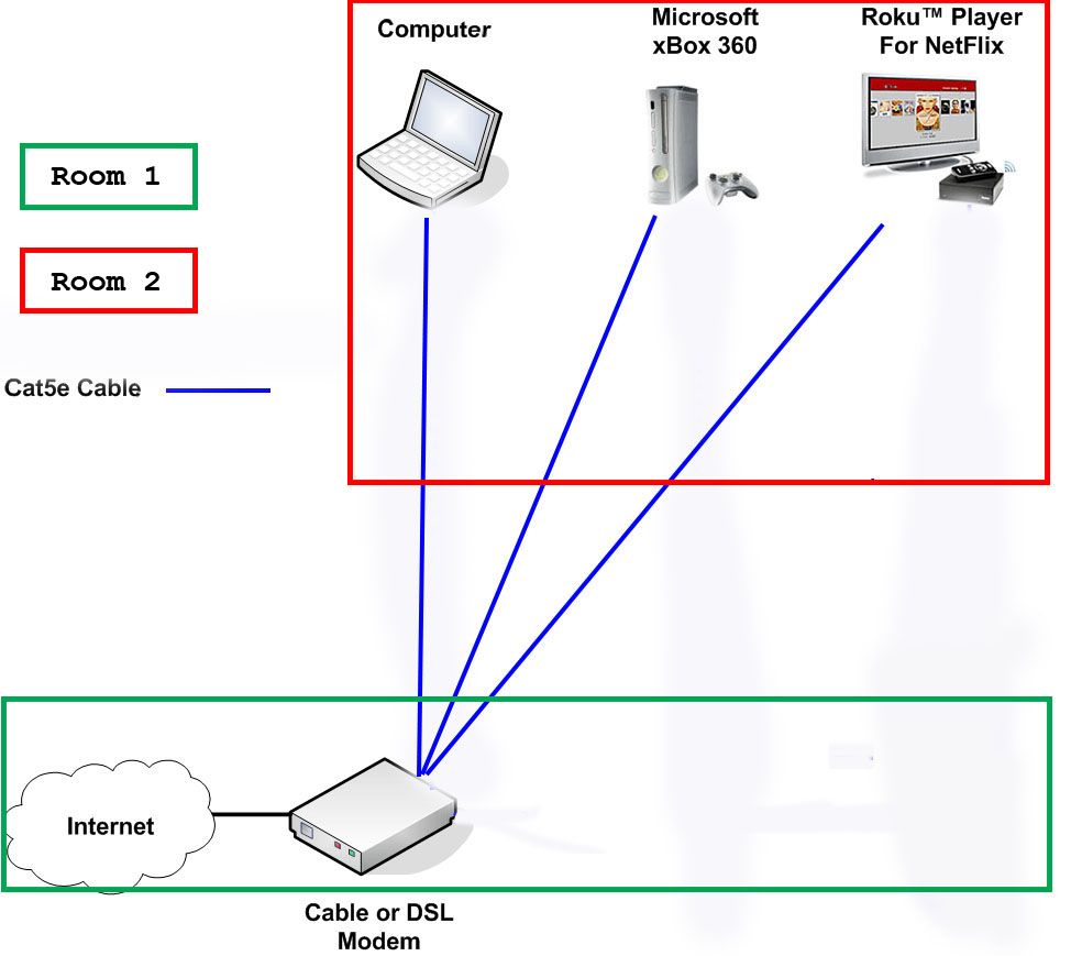 Basic advice on how to best wire a simple home network | Overclockers