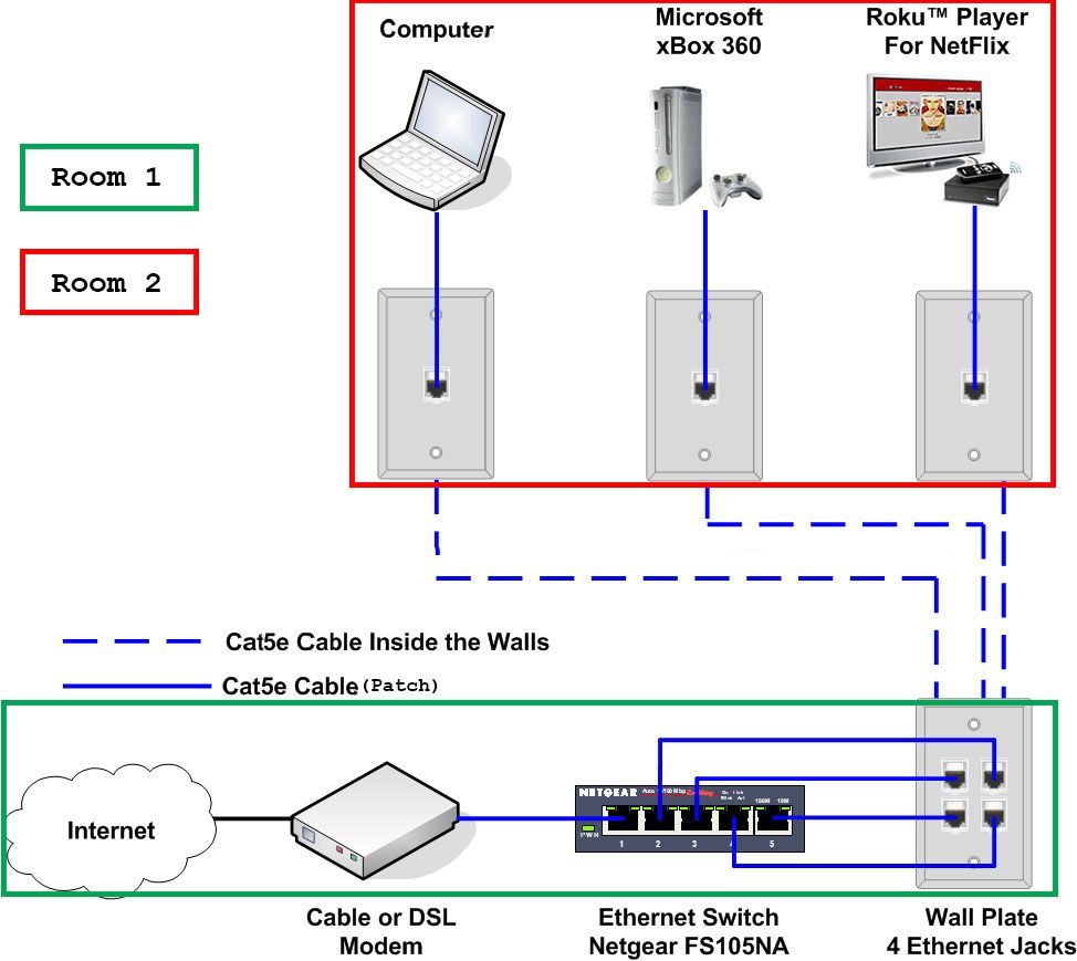 Basic advice on how to best wire a simple home network | Overclockers